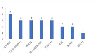 8月份共21個(gè)農(nóng)藥產(chǎn)品獲登記,其中5個(gè)產(chǎn)品國(guó)內(nèi)首登,值得關(guān)注